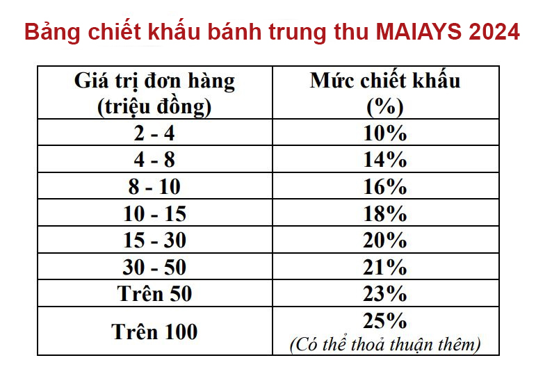 Bảng chiết khấu bánh trung thu Đại Hưng 2024