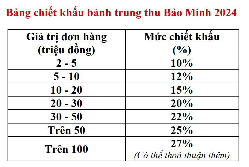 Chiết khấu bánh trung thu BẢO MINH 2024