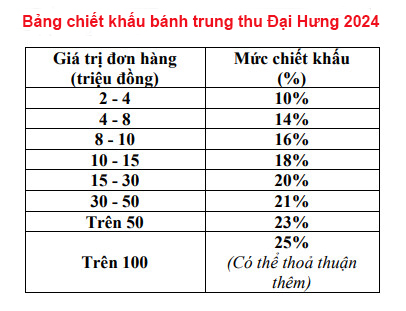 Bảng chiết khấu bánh trung thu Đại Hưng 2024