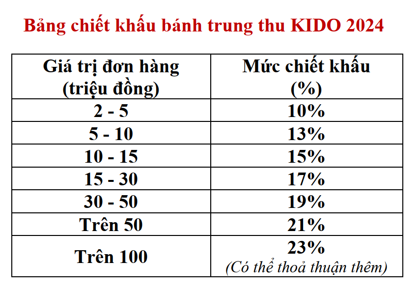 Bảng chiết khấu bánh trung thu Kido 2024