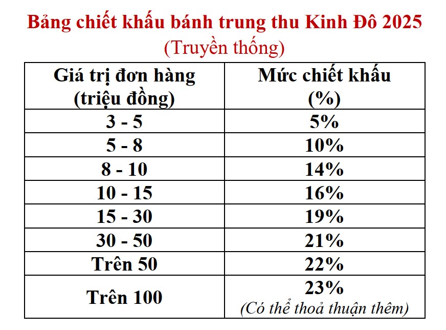Chiết khấu bánh trung thu -kinh đô 2025