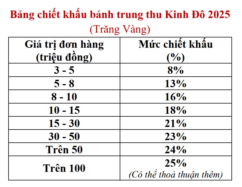 Chiết khấu bánh trung thu -kinh đô 2025